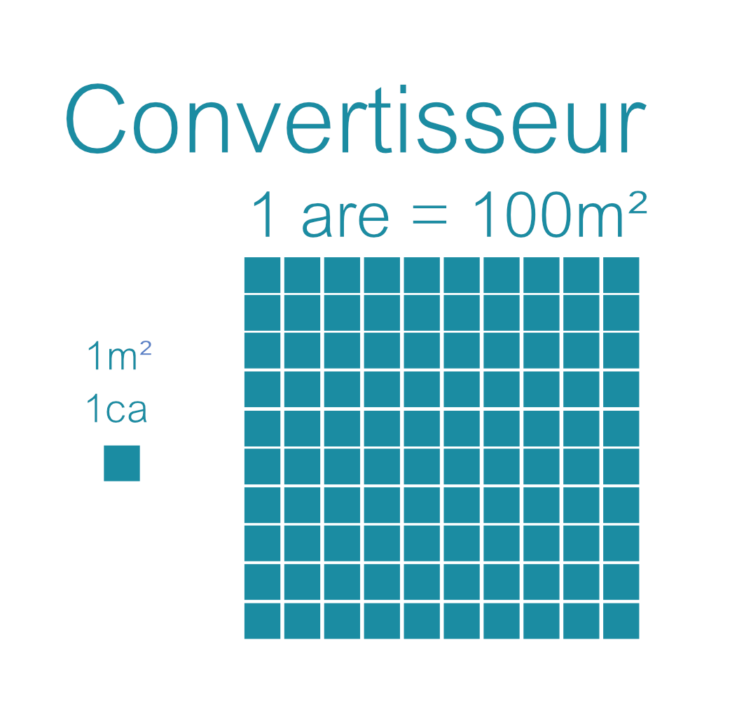 Conversion m2 en are et hectare