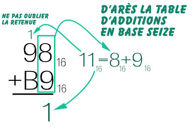 Poser Une Addition En Hexadecimal