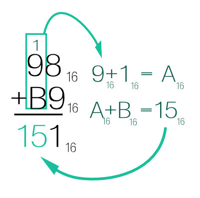 addition posée hexadécimal 98 + B9