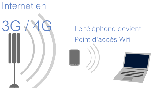 Principe du partage de connexion 3G en Wifi pour aller sur Internet