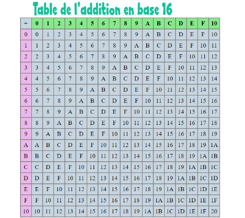 Table additions hexadécimal