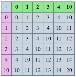 table d'additions en base 5