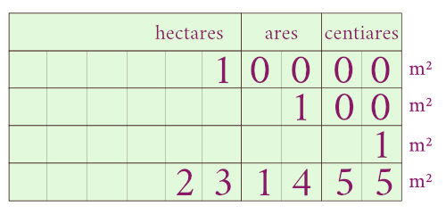 tableau de converssion hectare m2